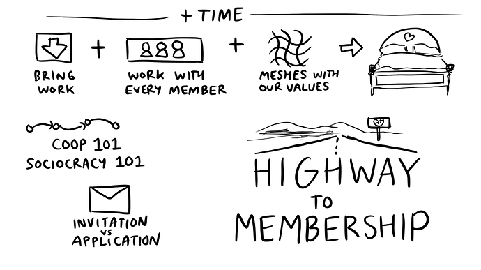 Sketchnotes showing ‘Highway to membership’ including what we look for in a new member